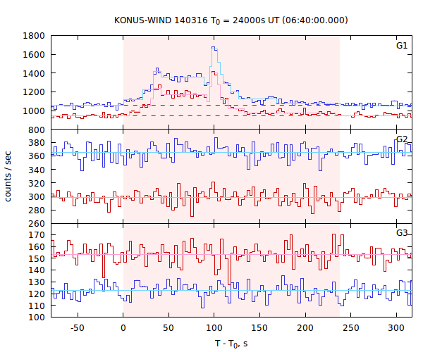 light curves