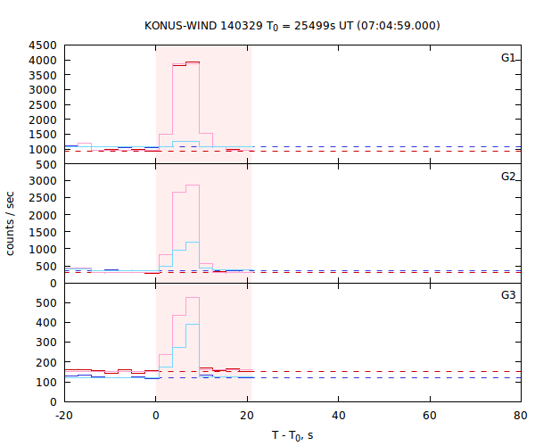 light curves