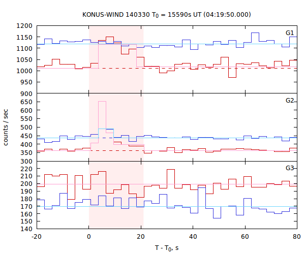 light curves