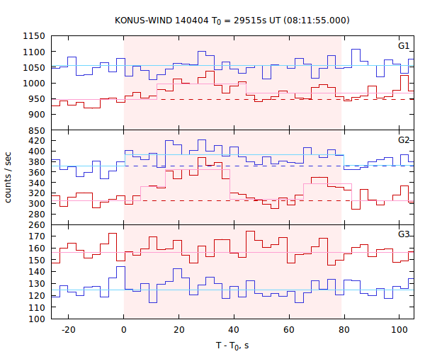 light curves