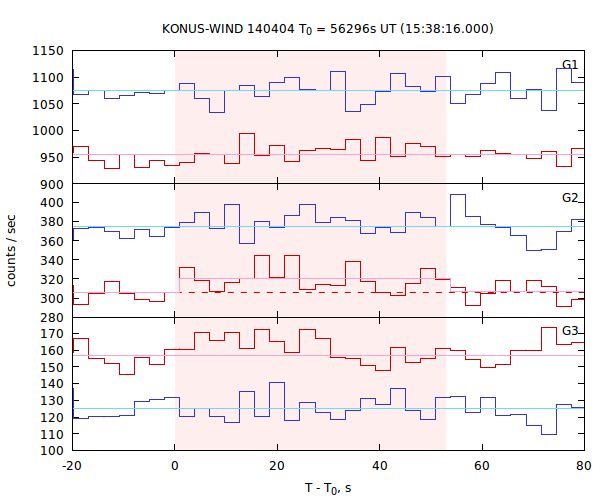 light curves