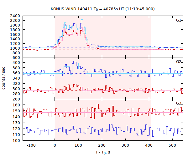 light curves