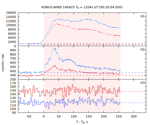 light curves