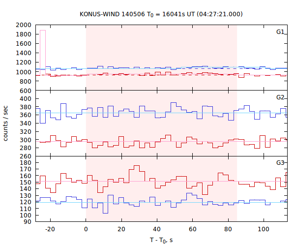 light curves