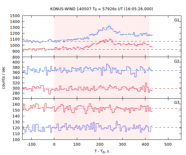 light curves