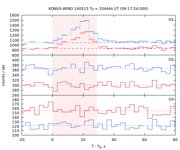 light curves