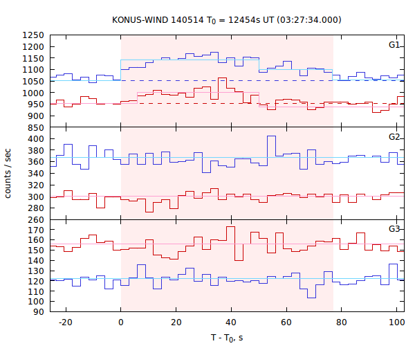 light curves