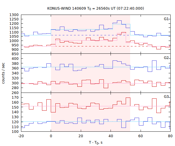 light curves