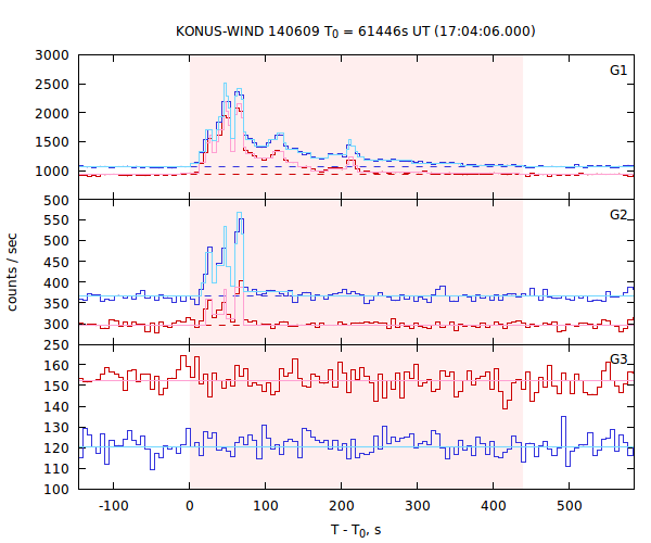 light curves