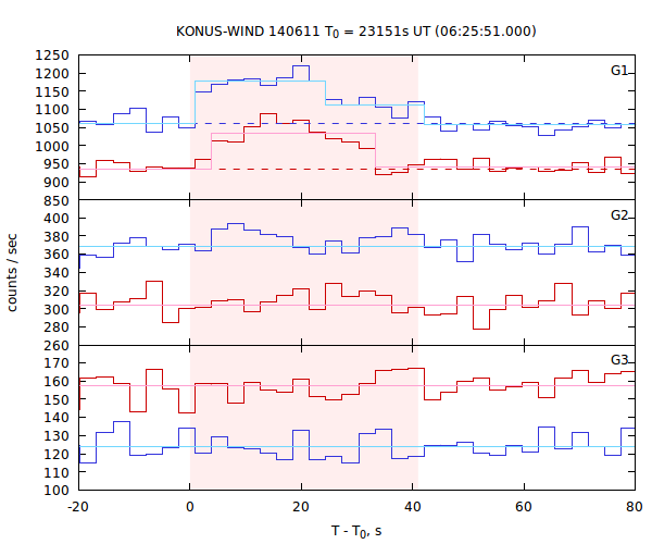 light curves