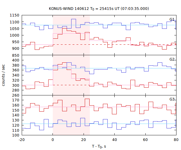 light curves