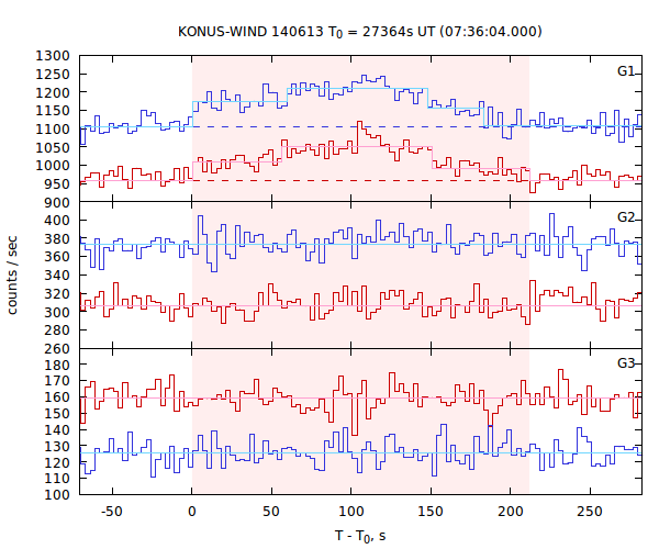 light curves