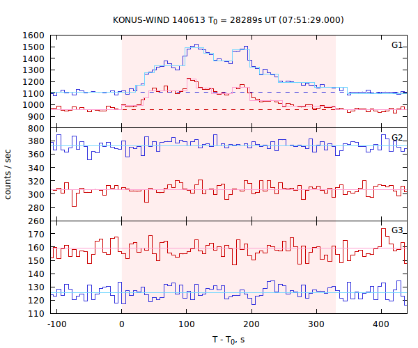 light curves