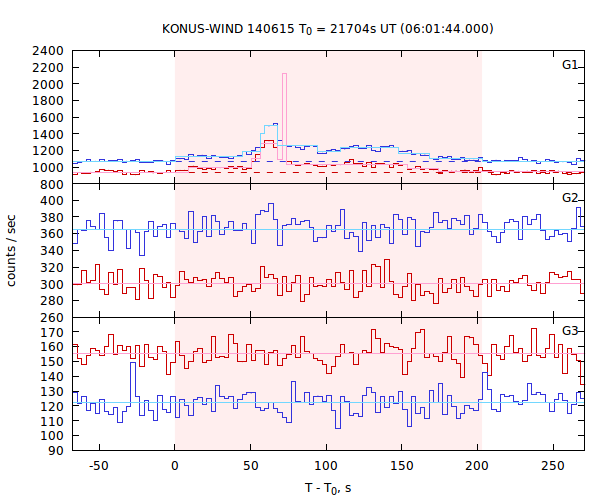 light curves