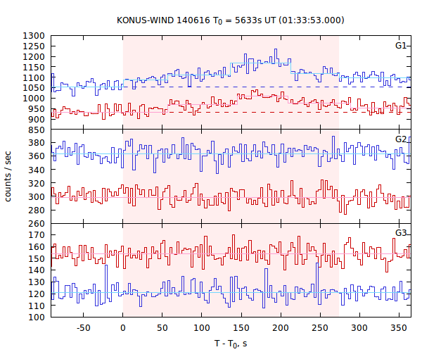 light curves