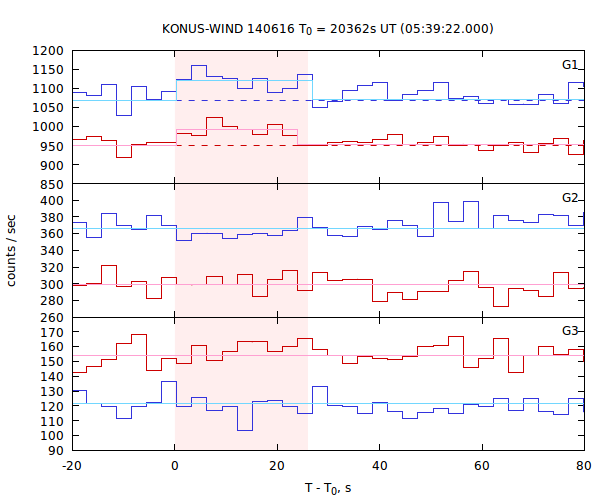 light curves