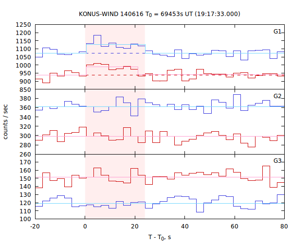 light curves