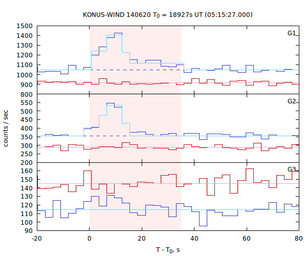 light curves