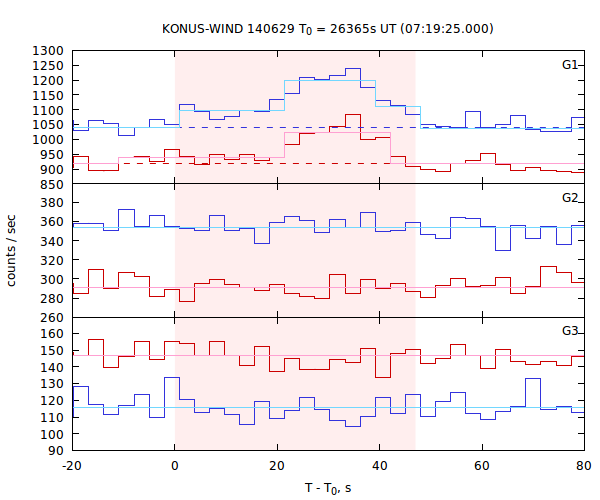 light curves