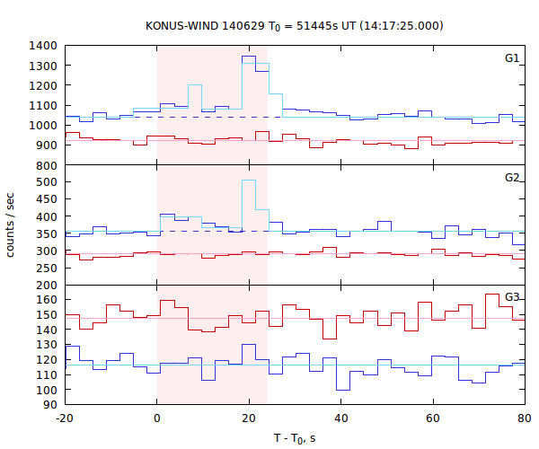 light curves