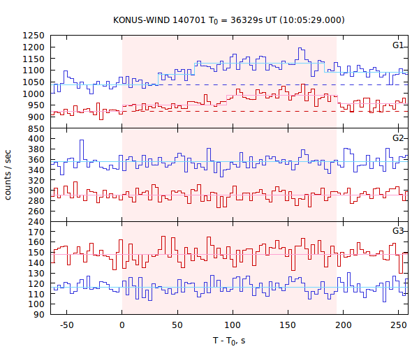 light curves