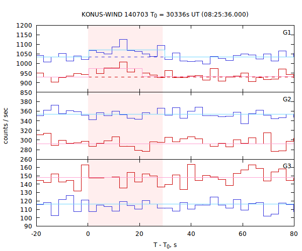 light curves