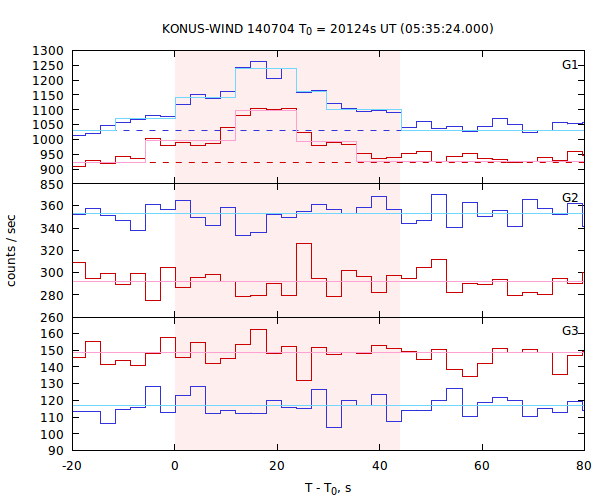 light curves