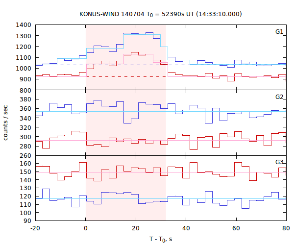 light curves