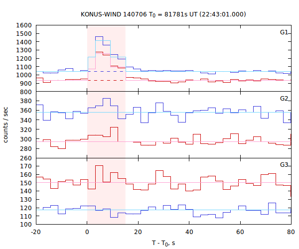 light curves