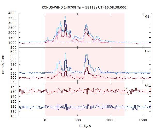 light curves