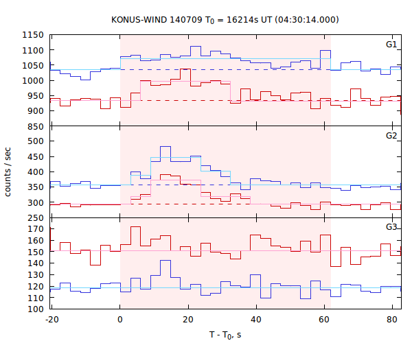 light curves