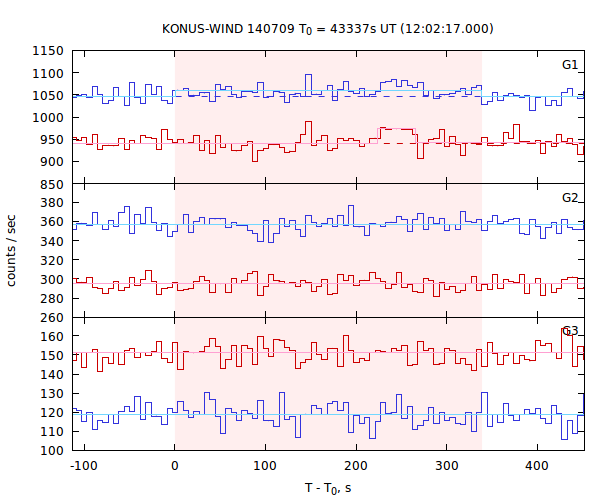 light curves