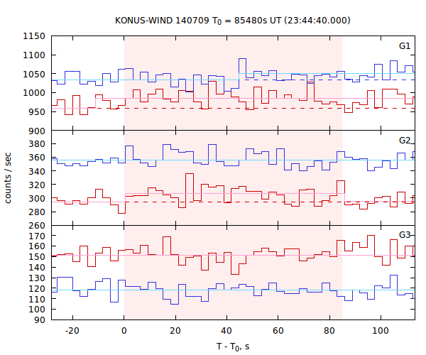 light curves