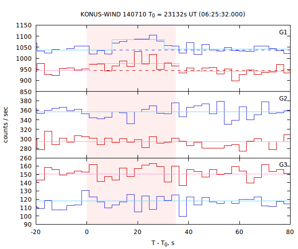 light curves