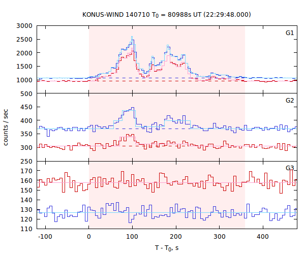 light curves