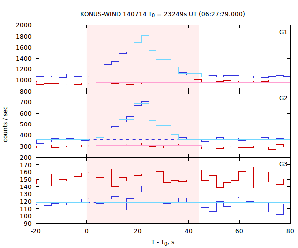 light curves