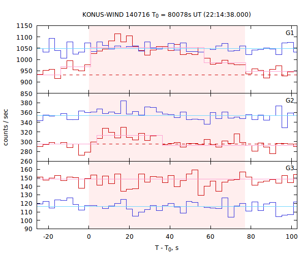 light curves