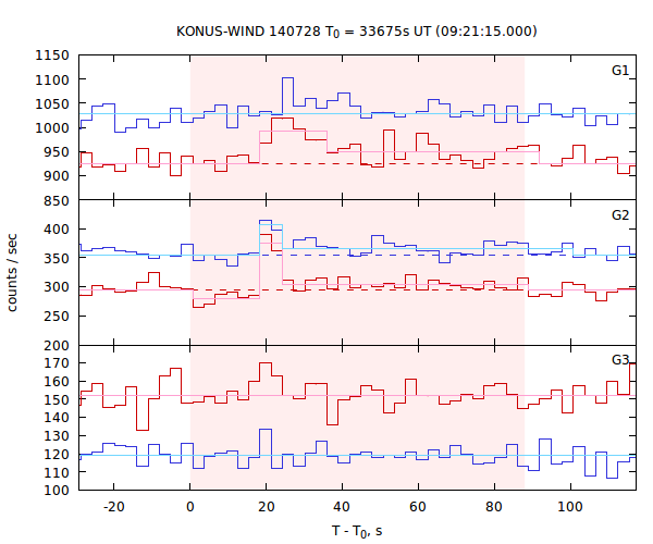 light curves