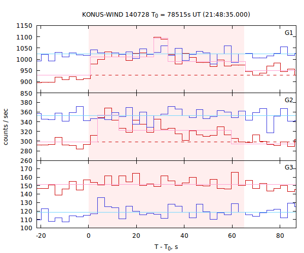 light curves