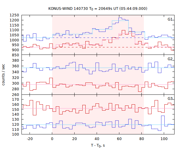 light curves