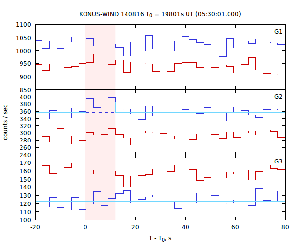 light curves