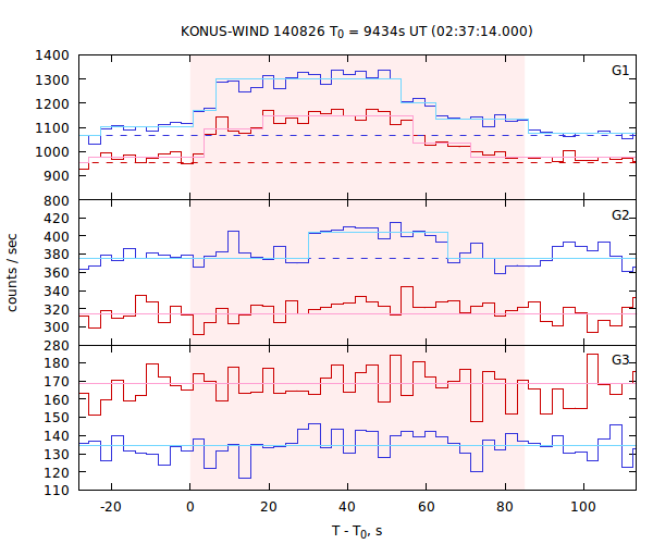 light curves