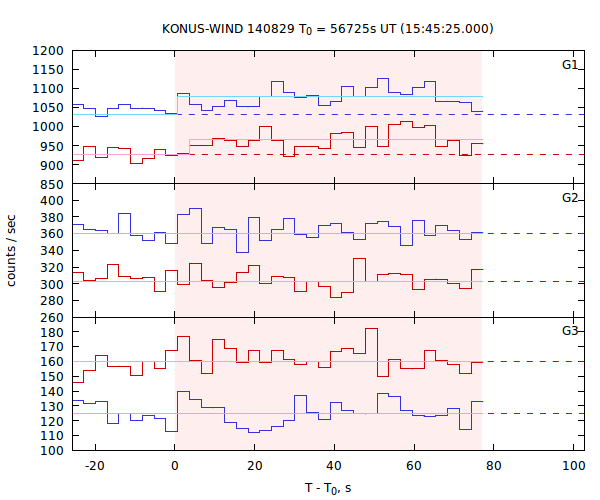 light curves