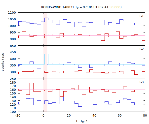 light curves