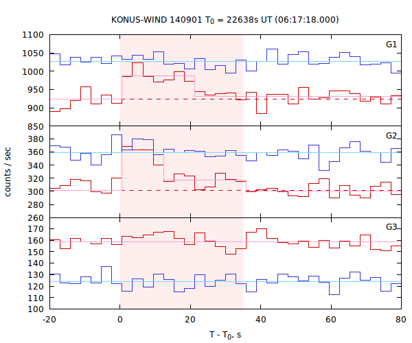 light curves