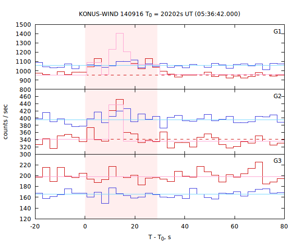 light curves