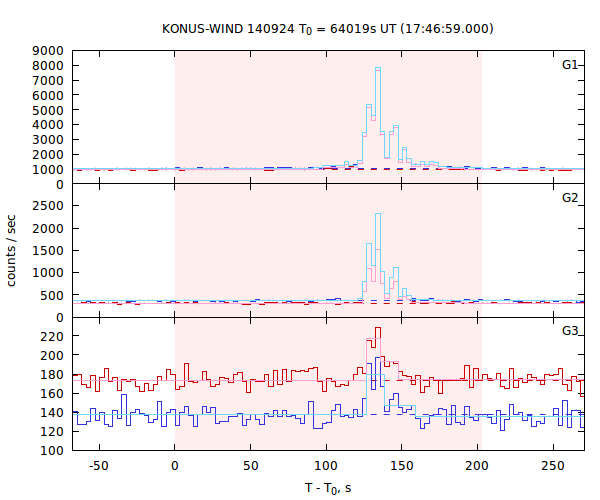 light curves