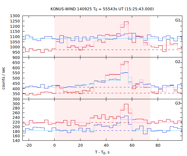 light curves