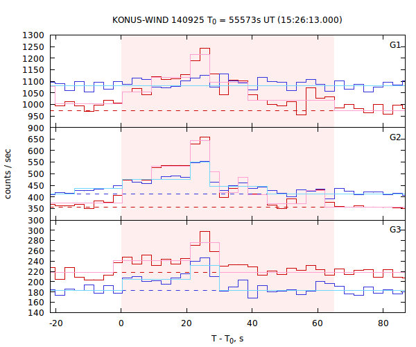 light curves