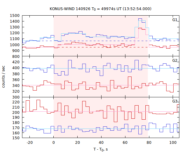 light curves